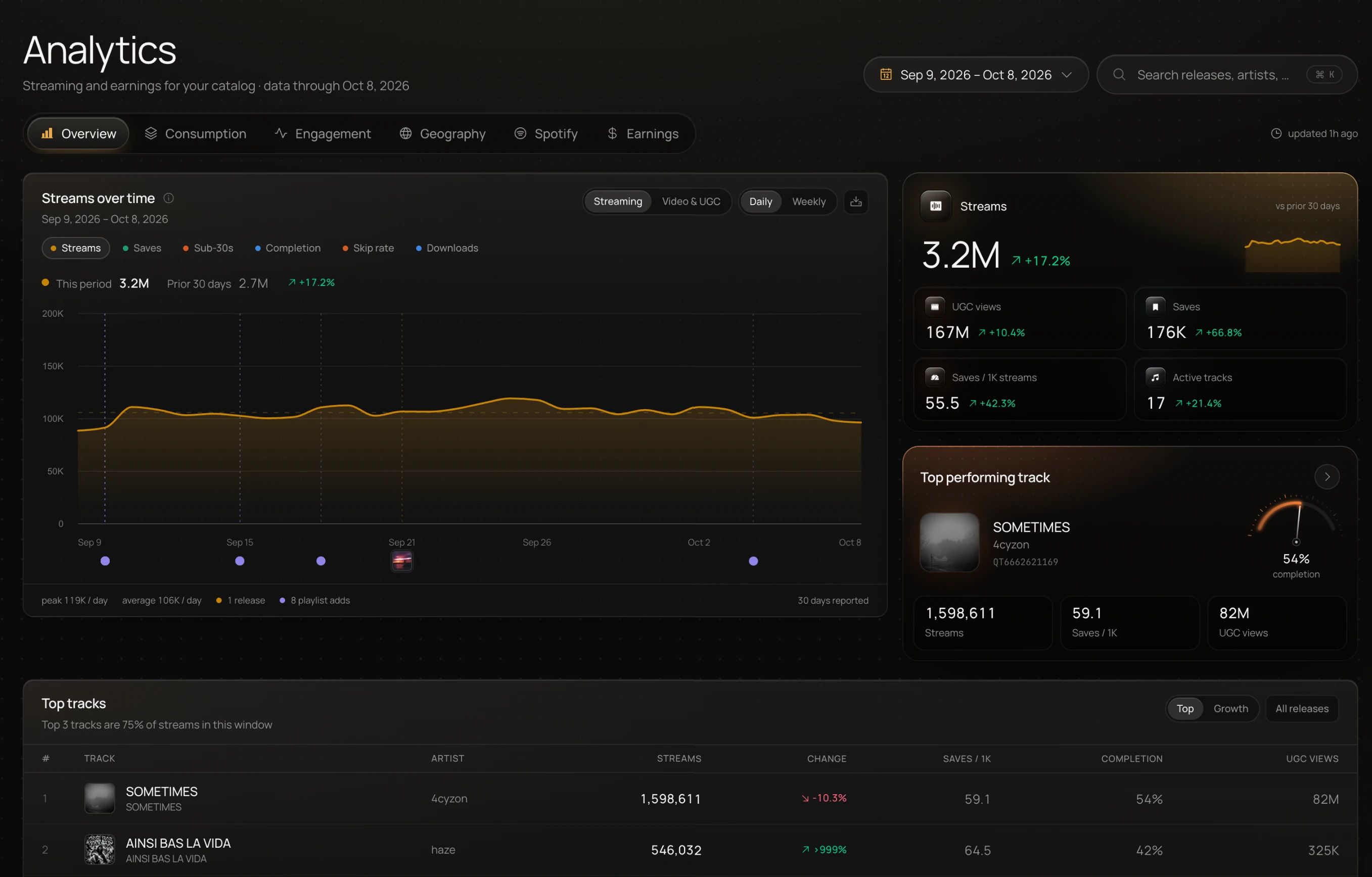 AMM Distro analytics for a label: 3.2M streams in 30 days, 167M UGC views, saves, top performing track and top tracks